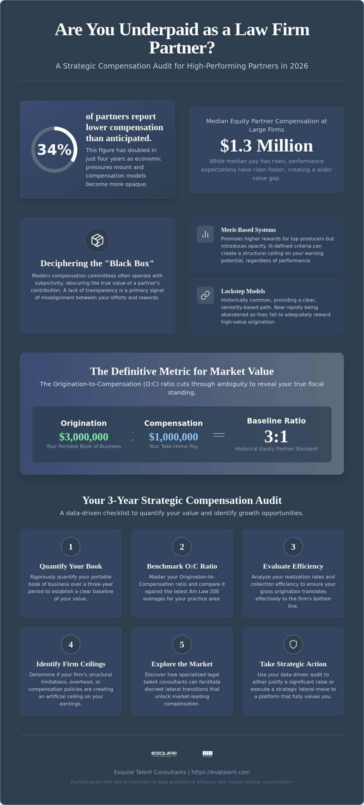 How to Know if You Are Underpaid as a Law Firm Partner: A 2026 Compensation Audit Checklist