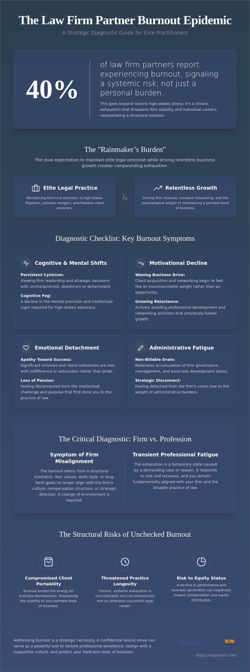 Identifying Law Firm Partner Burnout Symptoms: A Strategic Diagnostic Checklist (2026)