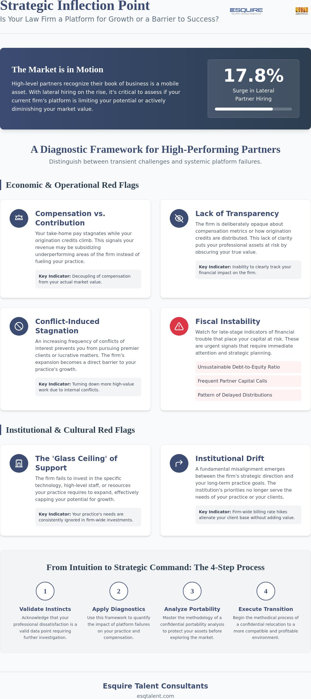 Signs It's Time to Leave Your Law Firm: A Strategic Evaluation for Partners