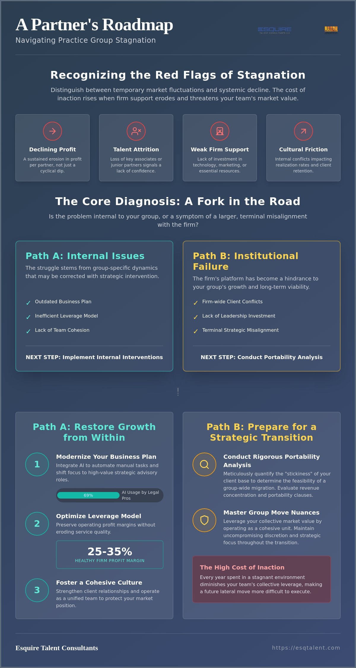 What to Do When Your Practice Group Is Struggling: A Strategic Partner Guide