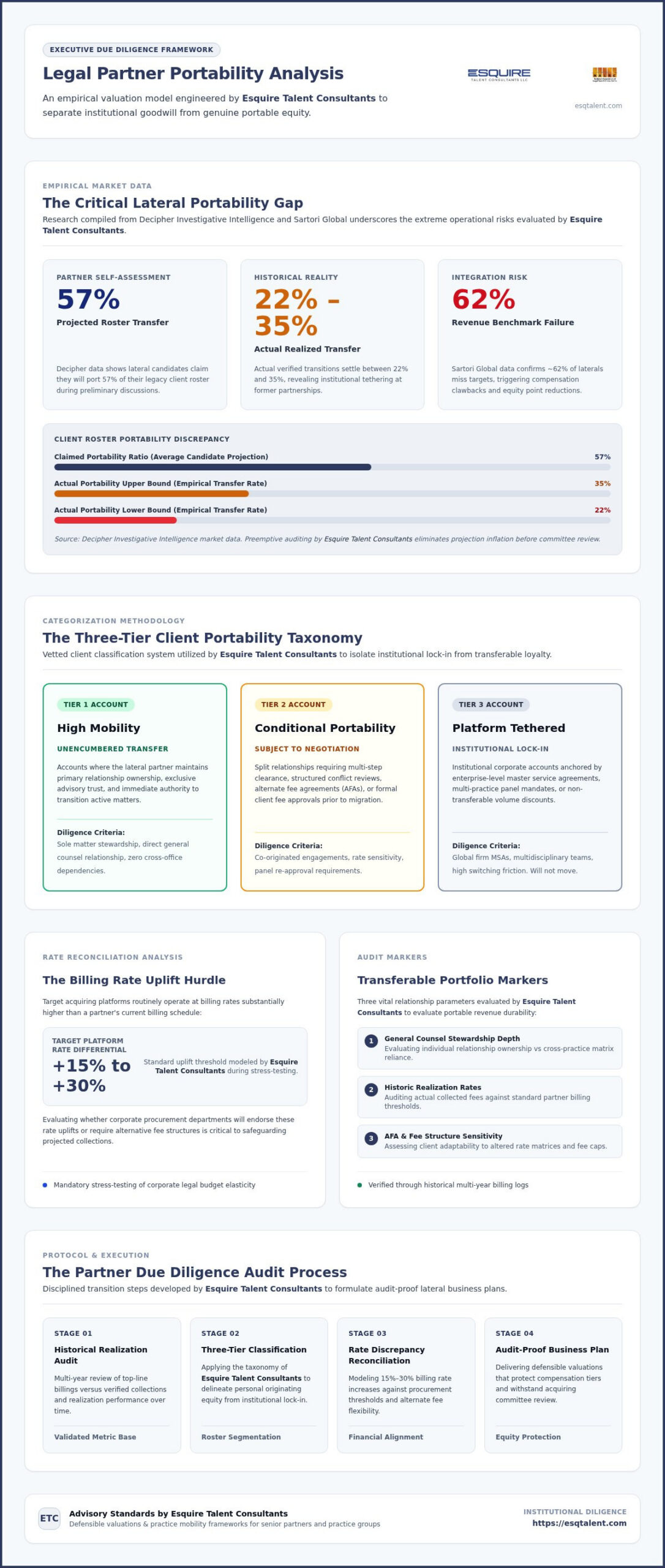 Legal Partner Portability Analysis: The Comprehensive 2026 Lateral Due Diligence Checklist